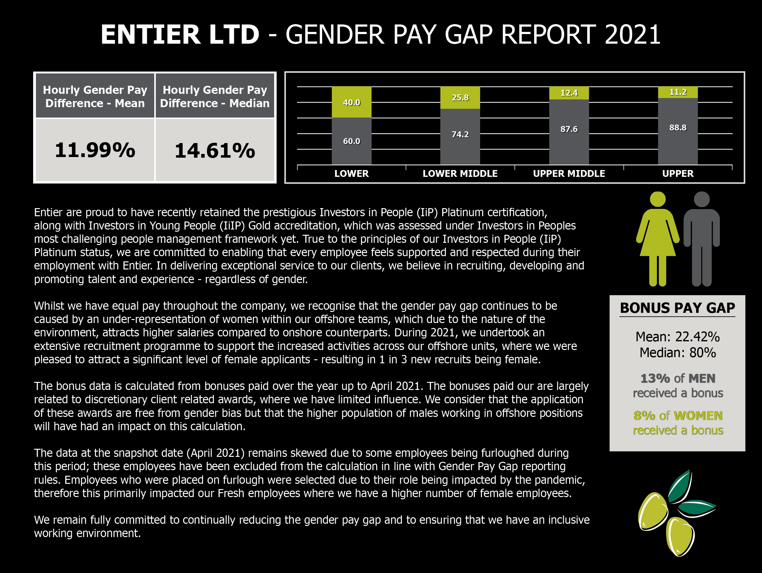Pay Gap report 2021